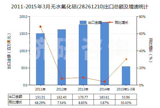 2011-2015年3月無水氟化鋁(28261210)出口總額及增速統(tǒng)計